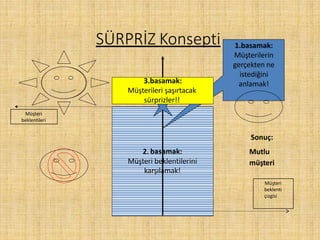 2. basamak:
Müşteri beklentilerini
karşılamak!
SÜRPRİZ Konsepti
Müşteri
beklenti
çizgisi
Müşteri
beklentileri
1.basamak:
Müşterilerin
gerçekten ne
istediğini
anlamak!3.basamak:
Müşterileri şaşırtacak
sürprizler!!
Sonuç:
Mutlu
müşteri
 