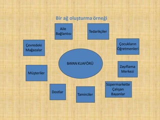 Bir ağ oluşturma örneği
BAYANKUAFÖRÜ
Çevredeki
Mağazalar
Müşteriler
Dostlar
Tamirciler
Süpermarkette
Çalışan
Bayanlar
Zayıflama
Merkezi
Çocukların
Öğretmenleri
Aile
Bağlantısı
Tedarikçiler
 