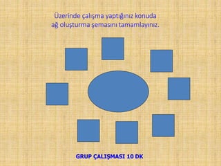 Üzerinde çalışma yaptığınız konuda
ağ oluşturma şemasını tamamlayınız.
GRUP ÇALIŞMASI 10 DK
 