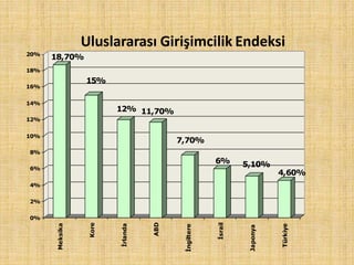 Uluslararası Girişimcilik Endeksi
18,70%
12% 11,70%
7,70%
6% 5,10%
4,60%
4%
2%
0%
6%
8%
10%
12%
14%
16%
18%
15%
20%
Meksika
Kore
İrlanda
ABD
İngiltere
İsrail
Japonya
Türkiye
 