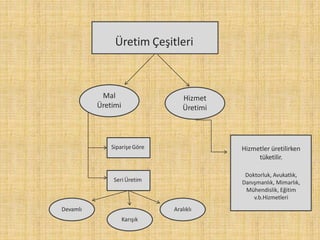 Üretim Çeşitleri
Mal
Üretimi
SiparişeGöre
Seri Üretim
Devamlı
Karışık
Aralıklı
Hizmet
Üretimi
Hizmetler üretilirken
tüketilir.
Doktorluk, Avukatlık,
Danışmanlık, Mimarlık,
Mühendislik, Eğitim
v.b.Hizmetleri
 