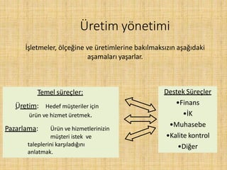 Üretim yönetimi
İşletmeler, ölçeğine ve üretimlerine bakılmaksızın aşağıdaki
aşamaları yaşarlar.
Temel süreçler:
Üretim: Hedef müşteriler için
ürün ve hizmet üretmek.
Pazarlama: Ürün ve hizmetlerinizin
müşteri istek ve
taleplerini karşıladığını
anlatmak.
Destek Süreçler
•Finans
•İK
•Muhasebe
•Kalite kontrol
•Diğer
 