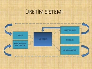 ÜRETİM
İNSAN
Doğal Kaynaklar
MALZEMELER
BİLGİ / DENEYİM
ÜRÜNLER
ARTIKMADDELER
ÜRETİM SİSTEMİ
 