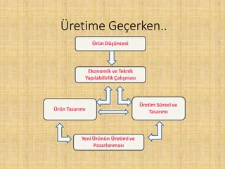 Ürün Düşüncesi
Ekonomik ve Teknik
YapılabilirlikÇalışması
Yeni Ürünün Üretimi ve
Pazarlanması
Üretim Süreci ve
TasarımıÜrün Tasarımı
Üretime Geçerken..
 