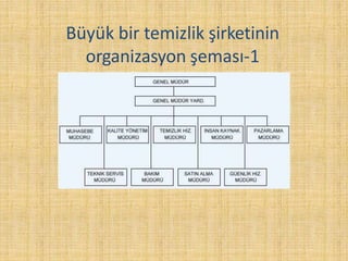 Büyük bir temizlik şirketinin
organizasyon şeması-1
 