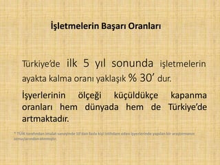 İşletmelerin Başarı Oranları
Türkiye’de ilk 5 yıl sonunda işletmelerin
ayakta kalma oranı yaklaşık % 30’ dur.
İşyerlerinin ölçeği küçüldükçe kapanma
oranları hem dünyada hem de Türkiye’de
artmaktadır.
* TÜİK tarafından imalat sanayinde 10'dan fazla kişi istihdam eden işyerlerinde yapılan bir araştırmanın
sonuçlarındanalınmıştır.
 