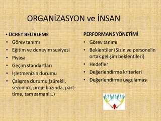 ORGANİZASYON ve İNSAN
• ÜCRET BELİRLEME
• Görev tanımı
• Eğitim ve deneyim seviyesi
• Piyasa
• Geçim standartları
• İşletmenizin durumu
• Çalışma durumu (sürekli,
sezonluk, proje bazında, part-
time, tam zamanlı..)
PERFORMANS YÖNETİMİ
• Görev tanımı
• Beklentiler (Sizin ve personelin
ortak gelişim beklentileri)
• Hedefler
• Değerlendirme kriterleri
• Değerlendirme uygulaması
 