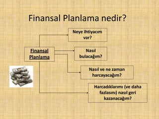 Finansal
Planlama
Nasıl
bulacağım?
Nasıl ve ne zaman
harcayacağım?
Harcadıklarımı (ve daha
fazlasını) nasıl geri
kazanacağım?
Neye ihtiyacım
var?
Finansal Planlama nedir?
 