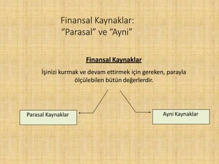 Finansal Kaynaklar
İşinizi kurmak ve devam ettirmek için gereken, parayla
ölçülebilen bütün değerlerdir.
Parasal Kaynaklar Ayni Kaynaklar
Finansal Kaynaklar:
“Parasal” ve “Ayni”
 
