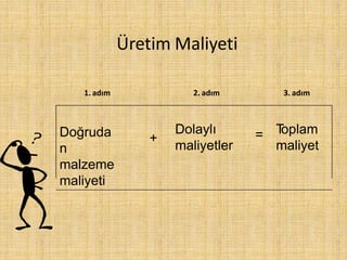 Üretim Maliyeti
Doğruda
n
malzeme
maliyeti
+
Dolaylı
maliyetler
= Toplam
maliyet
1. adım 2. adım 3. adım
 