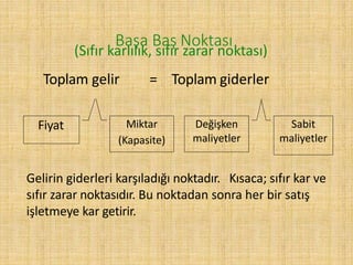 Başa Baş Noktası
Gelirin giderleri karşıladığı noktadır. Kısaca; sıfır kar ve
sıfır zarar noktasıdır. Bu noktadan sonra her bir satış
işletmeye kar getirir.
(Sıfır karlılık, sıfır zarar noktası)
Toplam gelir = Toplam giderler
Fiyat Miktar
(Kapasite)
Değişken
maliyetler
Sabit
maliyetler
 