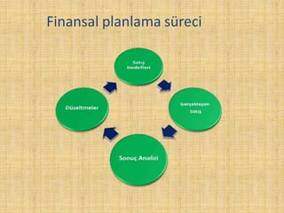 Finansal planlama süreci
 