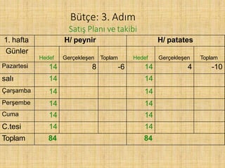Bütçe: 3. Adım
Satış Planı ve takibi
1. hafta H/ peynir H/ patates
Günler
Hedef Gerçekleşen Toplam Hedef Gerçekleşen Toplam
Pazartesi 14 8 -6 14 4 -10
salı 14 14
Çarşamba 14 14
Perşembe 14 14
Cuma 14 14
C.tesi 14 14
Toplam 84 84
 