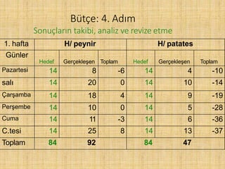 Bütçe: 4. Adım
Sonuçların takibi, analiz ve revize etme
1. hafta H/ peynir H/ patates
Günler
Hedef Gerçekleşen Toplam Hedef Gerçekleşen Toplam
Pazartesi 14 8 -6 14 4 -10
salı 14 20 0 14 10 -14
Çarşamba 14 18 4 14 9 -19
Perşembe 14 10 0 14 5 -28
Cuma 14 11 -3 14 6 -36
C.tesi 14 25 8 14 13 -37
Toplam 84 92 84 47
 