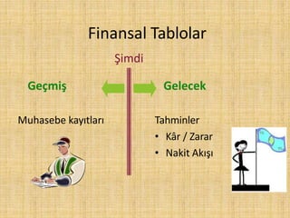 Finansal Tablolar
Gelecek
Tahminler
• Kâr / Zarar
• Nakit Akışı
Geçmiş
Muhasebe kayıtları
Şimdi
 
