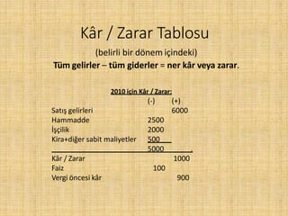 (belirli bir dönem içindeki)
Tüm gelirler – tüm giderler = ner kâr veya zarar.
Kâr / Zarar Tablosu
2010 için Kâr / Zarar:
(-) (+)
6000Satış gelirleri
Hammadde 2500
İşçilik 2000
Kira+diğer sabit maliyetler 500
5000 .
1000
100
Kâr / Zarar
Faiz
Vergi öncesi kâr 900
 