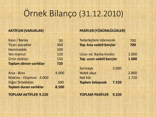 Örnek Bilanço (31.12.2010)
AKTİFLER (VARLIKLAR)
Kasa / Banka 50
PASİFLER(YÜKÜMLÜLÜKLER)
Tedarikçilere ödenecek 700
Ticari alacaklar 300 Top. kısa vadeli borçlar 700
Hammadde 100
Yarı mamul 120 Uzun vd. Banka kredisi 1.000
Ürün stokları 150 Top. uzun vadeliborçlar 1.000
Toplam dönen varlıklar 720
Sermaye 3.000
Arsa - Bina 4.000 Yedek akçe 2.800
Makine - Ekipman 4.000
Diğer Ortaklıklar 500
Net Kâr
Toplam özkaynak 7.520
1.720
Toplam duran varlıklar 8.500
TOPLAM AKTİFLER 9.220 TOPLAM PASİFLER 9.220
 