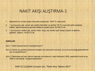 NAKİT AKIŞI ALIŞTIRMA-1
1 İşletmenin bir önceki aydan devreden kasasında 1600 TL nakitvardır.
2 1 ay boyunca; çek, senet, söz verilen ödemeler ve günlük 100 TL civarında nakit satışlarla
birlikte işletme kasasına girmesi beklenen toplam para: 35.900 TL dir.
3 1 ay boyunca; verilen çek, senet, kredi, vergi, söz verilen açık hesap borçlar ve işletme
giderleri toplamı: 18.970 TLdir.
SORULAR:
Soru 1: Aylık finansal durum nasılgörünüyor?
Soru 2: Gecen ay geciken personel maaşları için personel huzursuz, bu ay huzursuzluğugiderebilmek
için ne yapabilirsiniz?
Soru 3: İşletmeye acil yeni yatırım yapmak zorundasınız, nakit öderseniz 3000, peşinatsız kredi enaz
3500 e mal olacak, hangisiniseçersiniz?
SINIF İÇİ ÇALIŞMA-Cevaplar için: “Nakit Akışı Tablosu 0017”
 