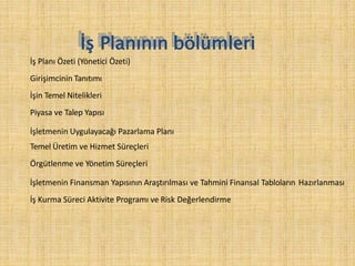 İş Planının bölümleri
İş Planı Özeti (Yönetici Özeti)
Girişimcinin Tanıtımı
İşin Temel Nitelikleri
Piyasa ve Talep Yapısı
İşletmenin Uygulayacağı Pazarlama Planı
Temel Üretim ve Hizmet Süreçleri
Örgütlenme ve Yönetim Süreçleri
İşletmenin Finansman Yapısının Araştırılması ve Tahmini Finansal Tabloların Hazırlanması
İş Kurma Süreci Aktivite Programı ve Risk Değerlendirme
 