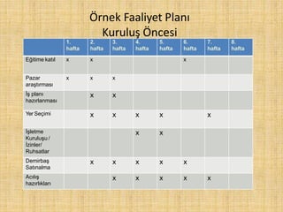 Örnek Faaliyet Planı
Kuruluş Öncesi
1.
hafta
2.
hafta
3.
hafta
4.
hafta
5.
hafta
6.
hafta
7.
hafta
8.
hafta
Eğitime katıl x x x
Pazar
araştırması
x x x
İş planı
hazırlanması
x x
Yer Seçimi x x x x x
İşletme
Kuruluşu /
İzinler/
Ruhsatlar
x x
Demirbaş
Satınalma
x x x x x
Acılış
hazırlıkları
x x x x x
 