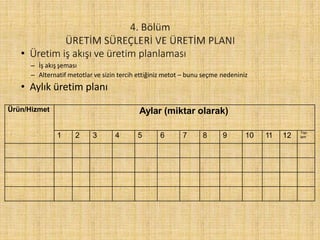 • Üretim iş akışı ve üretim planlaması
– İş akış şeması
– Alternatif metotlar ve sizin tercih ettiğiniz metot – bunu seçme nedeniniz
• Aylık üretim planı
Ürün/Hizmet Aylar (miktar olarak)
1 2 3 4 5 6 7 8 9 10 11 12
Top-
lam
 