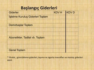 * İthalat, gümrükleme giderleri, taşıma ve sigorta masrafları ve montaj giderleri
dahil.
Giderler KDV H KDV D
İşletme Kuruluş Giderleri Toplam
Demirbaşlar Toplam
Abonelikler, Tadilat vb. Toplam
Genel Toplam
 