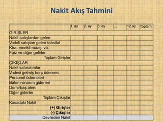 1. ay 2. ay 3. ay ... 12.ay Toplam
GİRİŞLER
Nakit satışlardan gelen
Vadeli satıştan gelen tahsilat
Kira, emekli maaşı vb.
Faiz ve diğer gelirler
Toplam Girişler
ÇIKIŞLAR
Nakit satınalımlar
Vadesi gelmiş borç ödemesi
Personel ödemeleri
Bakım-onarım giderleri
Demirbaş alımı
Diğer giderler
Toplam Çıkışlar
Kasadaki Nakit
(+) Girişler
(-) Çıkışlar
Devreden Nakit
Nakit Akış Tahmini
 