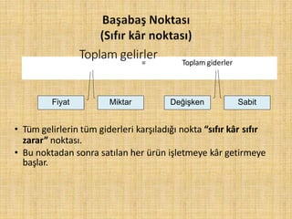 • Tüm gelirlerin tüm giderleri karşıladığı nokta “sıfır kâr sıfır
zarar” noktası.
• Bu noktadan sonra satılan her ürün işletmeye kâr getirmeye
başlar.
Toplam gelirler= Toplam giderler
Fiyat Miktar Değişken Sabit
 
