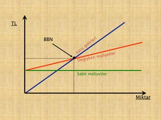 Miktar
TL
BBN
Sabit maliyetler
 
