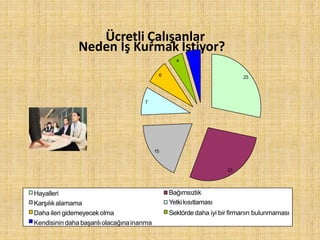 Ücretli Çalışanlar
Neden İş Kurmak İstiyor?
23
15
23
7
6
4
4
Bağımsızlık
Yetkikısıtlaması
Sektörde daha iyi bir firmanın bulunmaması
Hayalleri
Karşılıkalamama
Dahaileri gidemeyecekolma
Kendisinindaha başarılıolacağınainanma
 
