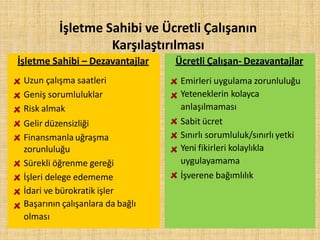İşletme Sahibi ve Ücretli Çalışanın
Karşılaştırılması
İşletme Sahibi – Dezavantajlar
Uzun çalışma saatleri
Geniş sorumluluklar
Risk almak
Gelir düzensizliği
Finansmanla uğraşma
zorunluluğu
Sürekli öğrenme gereği
İşleri delege edememe
İdari ve bürokratik işler
Başarının çalışanlara da bağlı
olması
Ücretli Çalışan- Dezavantajlar
Emirleri uygulama zorunluluğu
Yeteneklerin kolayca
anlaşılmaması
Sabit ücret
Sınırlı sorumluluk/sınırlı yetki
Yeni fikirleri kolaylıkla
uygulayamama
İşverene bağımlılık
 