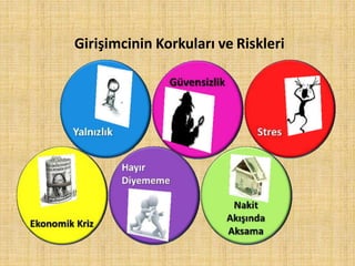 Girişimcinin Korkuları ve Riskleri
 