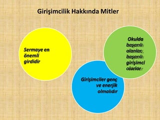 Girişimcilik Hakkında Mitler
Okulda
başarılı
olanlar,
başarılı
girişimci
olurlar
Girişimciler genç
ve enerjik
olmalıdır
Sermaye en
önemli
girdidir
 