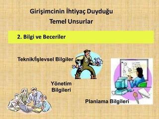 Teknik/İşlevsel Bilgiler
Yönetim
Bilgileri
Planlama Bilgileri
Girişimcinin İhtiyaç Duyduğu
Temel Unsurlar
2. Bilgi ve Beceriler
 