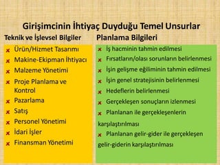 Teknik ve İşlevsel Bilgiler
Ürün/Hizmet Tasarımı
Makine-Ekipman İhtiyacı
Malzeme Yönetimi
Proje Planlama ve
Kontrol
Pazarlama
Satış
Personel Yönetimi
İdari İşler
Finansman Yönetimi
Planlama Bilgileri
İş hacminin tahmin edilmesi
Fırsatların/olası sorunların belirlenmesi
İşin gelişme eğiliminin tahmin edilmesi
İşin genel stratejisinin belirlenmesi
Hedeflerin belirlenmesi
Gerçekleşen sonuçların izlenmesi
Planlanan ile gerçekleşenlerin
karşılaştırılması
Planlanan gelir-gider ile gerçekleşen
gelir-giderin karşılaştırılması
Girişimcinin İhtiyaç Duyduğu Temel Unsurlar
 