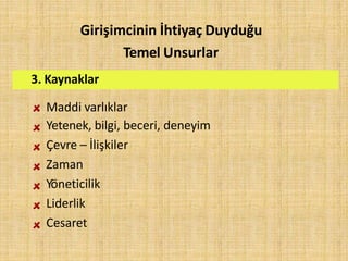 3. Kaynaklar
Maddi varlıklar
Yetenek, bilgi, beceri, deneyim
Çevre – İlişkiler
Zaman
Yöneticilik
Liderlik
Cesaret
Girişimcinin İhtiyaç Duyduğu
Temel Unsurlar
 