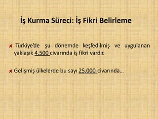 İş Kurma Süreci: İş Fikri Belirleme
ve uygulananTürkiye’de şu dönemde keşfedilmiş
yaklaşık 4.500 civarında iş fikri vardır.
Gelişmiş ülkelerde bu sayı 25.000 civarında…
 