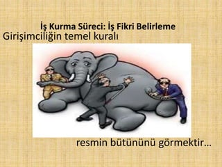 İş Kurma Süreci: İş Fikri Belirleme
resmin bütününü görmektir…
Girişimciliğin temel kuralı
 