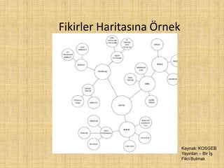 Fikirler Haritasına Örnek
Kaynak: KOSGEB
Yayınları – Bir İş
Fikri Bulmak
 