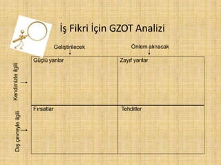 İş Fikri İçin GZOT Analizi
Güçlü yanlar Zayıf yanlar
Fırsatlar Tehditler
Geliştirilecek Önlem alınacak
KendimizleilgiliDışçevreyleilgili
 