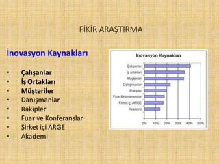 FİKİR ARAŞTIRMA
İnovasyon Kaynakları
• Çalışanlar
• İş Ortakları
• Müşteriler
• Danışmanlar
• Rakipler
• Fuar ve Konferanslar
• Şirket içi ARGE
• Akademi
 