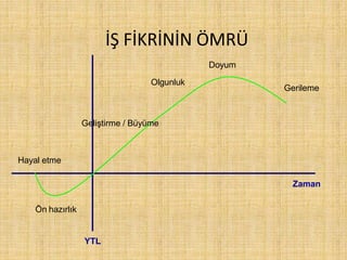 İŞ FİKRİNİN ÖMRÜ
Hayal etme
Ön hazırlık
Geliştirme / Büyüme
Olgunluk
Gerileme
Doyum
Zaman
YTL
 