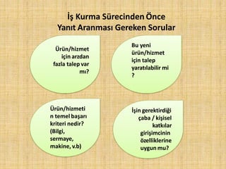 İş Kurma Sürecinden Önce
Yanıt Aranması Gereken Sorular
Bu yeni
ürün/hizmet
için talep
yaratılabilir mi
?
Ürün/hizmeti
n temel başarı
kriteri nedir?
(Bilgi,
sermaye,
makine, v.b)
Ürün/hizmet
için arzdan
fazla talep var
mı?
İşin gerektirdiği
çaba / kişisel
katkılar
girişimcinin
özelliklerine
uygun mu?
 