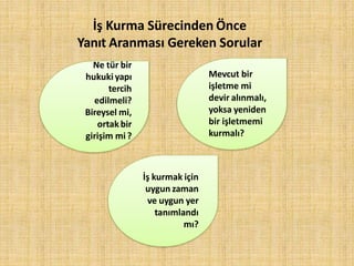 İş Kurma Sürecinden Önce
Yanıt Aranması Gereken Sorular
Mevcut bir
işletme mi
devir alınmalı,
yoksa yeniden
bir işletmemi
kurmalı?
İş kurmak için
uygun zaman
ve uygun yer
tanımlandı
mı?
Ne tür bir
hukuki yapı
tercih
edilmeli?
Bireysel mi,
ortak bir
girişim mi ?
 
