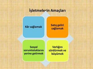 İşletmelerin Amaçları
Kâr sağlamak
Satış geliri
sağlamak
Sosyal
sorumluluklarını
yerine getirmek
Varlığını
sürdürmek ve
büyümek
 