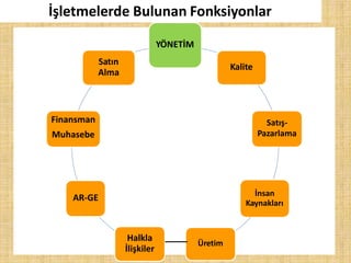 İşletmelerde Bulunan Fonksiyonlar
YÖNETİM
Kalite
Satış-
Pazarlama
İnsan
Kaynakları
Üretim
Halkla
İlişkiler
AR-GE
Finansman
Muhasebe
Satın
Alma
 