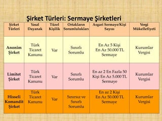 Şirket
Türleri
Yasal
Dayanak
Tüzel
Kişilik
Ortakların
Sorumlulukları
Asgari Sermaye/Kişi
Sayısı
Vergi
Mükellefiyeti
Anonim
Şirket
Türk
Ticaret
Kanunu
Var
Sınırlı
Sorumlu
En Az 5 Kişi
En Az 50.000 TL
Sermaye
Kurumlar
Vergisi
Limitet
Şirket
Türk
Ticaret
Kanunu
Var
Sınırlı
Sorumlu
En az 2 En Fazla 50
Kişi En Az 5.000 TL
Sermaye
Kurumlar
Vergisi
Hisseli
Komandit
Şirket
Türk
Ticaret
Kanunu
Var
Sınırsız ve
Sınırlı
Sorumlu
En az 2 Kişi
En Az 50.000 TL
Sermaye
Kurumlar
Vergisi
Şirket Türleri: Sermaye Şirketleri
 