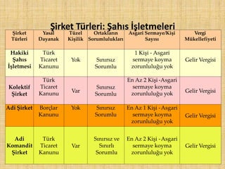 Şirket
Türleri
Yasal
Dayanak
Tüzel
Kişilik
Ortakların
Sorumlulukları
Asgari Sermaye/Kişi
Sayısı
Vergi
Mükellefiyeti
Hakiki
Şahıs
İşletmesi
Türk
Ticaret
Kanunu
Yok Sınırsız
Sorumlu
1 Kişi - Asgari
sermaye koyma
zorunluluğu yok
Gelir Vergisi
Kolektif
Şirket
Türk
Ticaret
Kanunu Var
Sınırsız
Sorumlu
En Az 2 Kişi -Asgari
sermaye koyma
zorunluluğu yok Gelir Vergisi
Adi Şirket Borçlar
Kanunu
Yok Sınırsız
Sorumlu
En Az 1 Kişi -Asgari
sermaye koyma
zorunluluğu yok
Gelir Vergisi
Adi
Komandit
Şirket
Türk
Ticaret
Kanunu
Var
Sınırsız ve
Sınırlı
Sorumlu
En Az 2 Kişi -Asgari
sermaye koyma
zorunluluğu yok
Gelir Vergisi
Şirket Türleri: Şahıs İşletmeleri
 