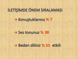 İLETİŞİMDE ÖNEM SIRALAMASI
 Konuştuklarınız % 7
 Ses tonunuz % 38
 Beden diliniz % 55 etkili
 