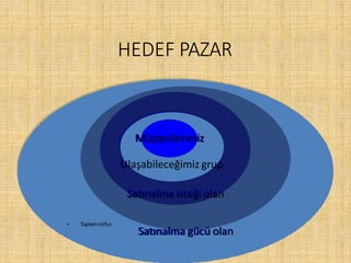 HEDEF PAZAR
• Toplam nüfus
Satınalma gücü olan
Müşterilerimiz
Ulaşabileceğimiz grup
Satınalma isteği olan
 